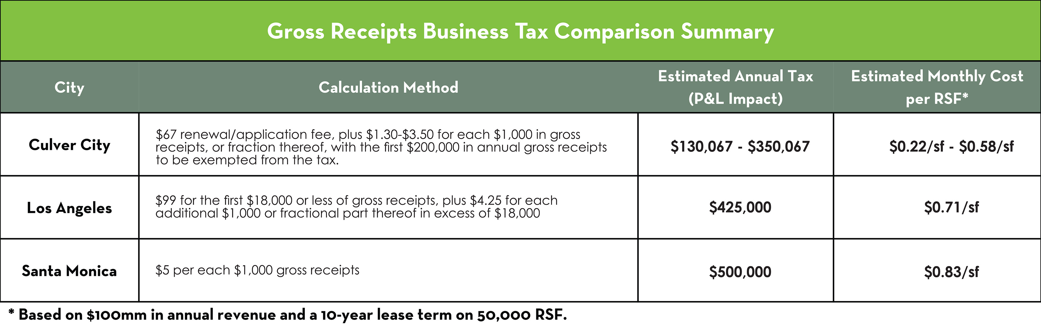 Culver City Economic Benefits